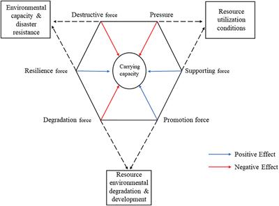 Analysis of the marine resource environmental carrying capacity in Zhejiang Province based on the Pressure-Support and Destructiveness-Resilience and Degradation-Promotion (PS-DR-DP) model